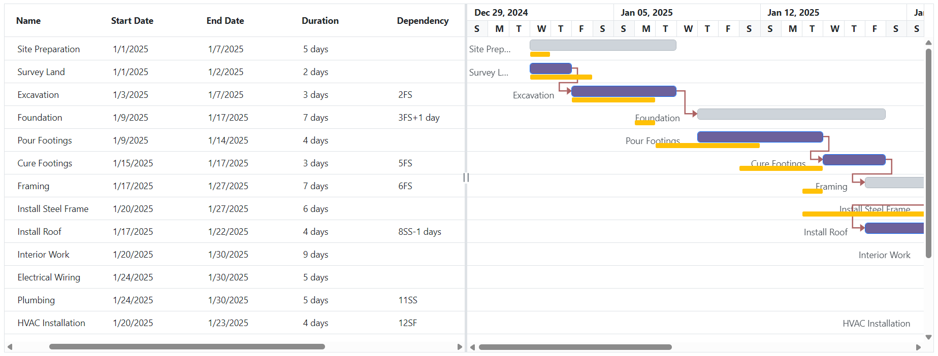 Task dependency offset in Gantt Chart