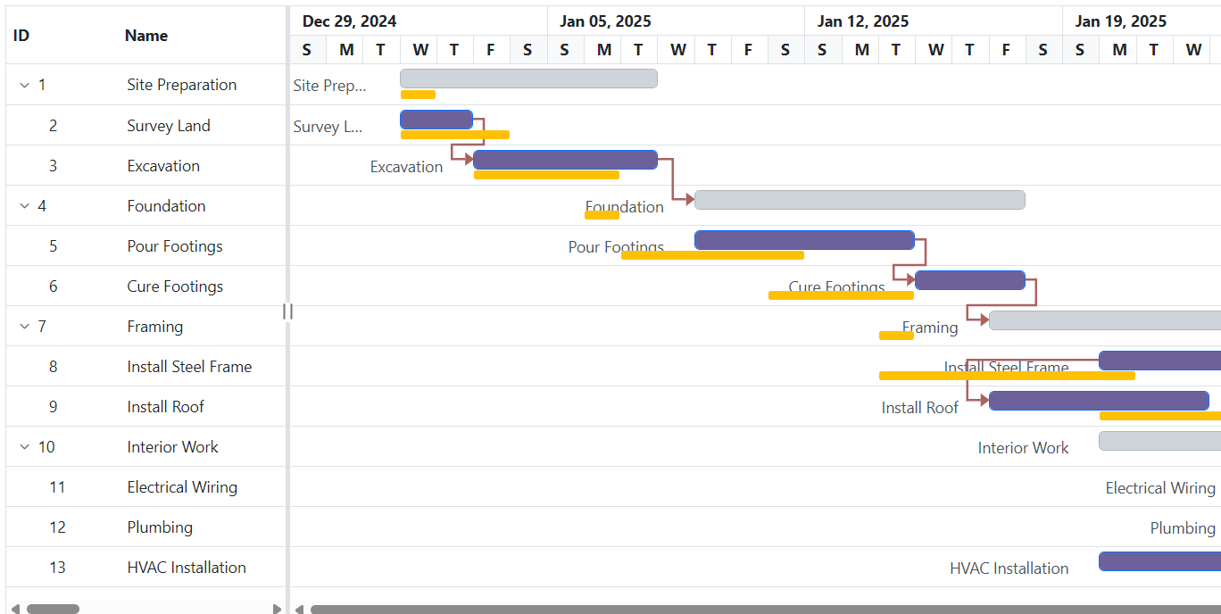 Task dependencies in Gantt Chart