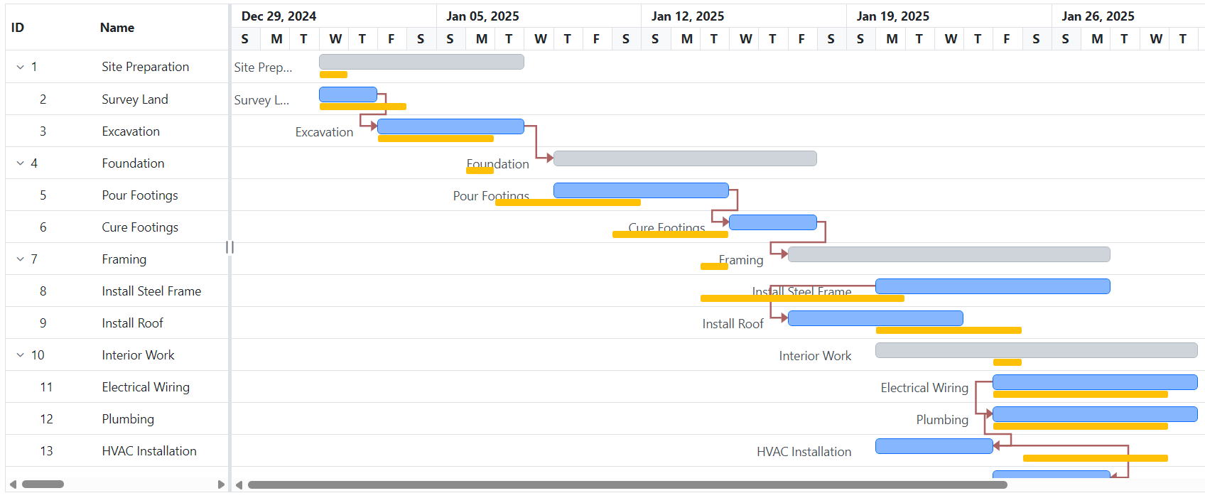 Different types of task dependencies in Gantt Chart