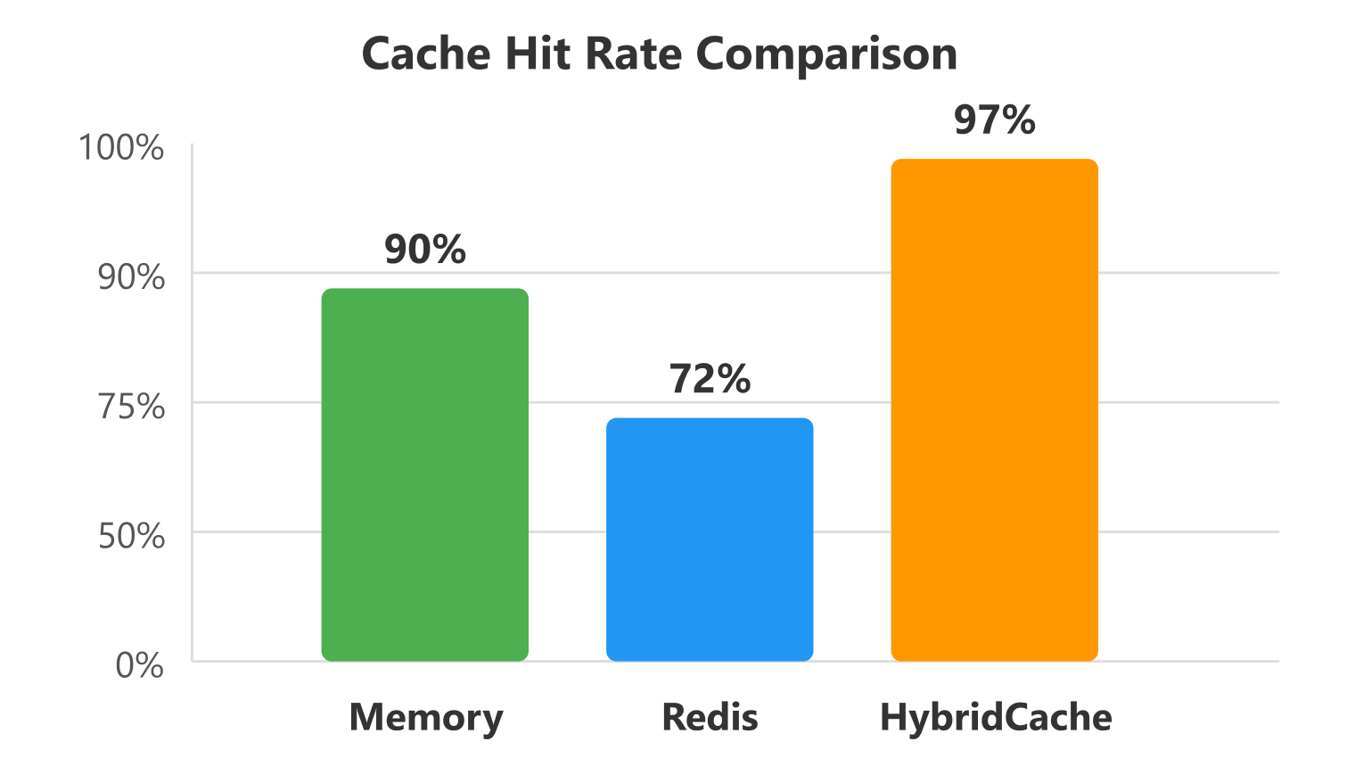 Bar chart showing illustrative cache hit rates.