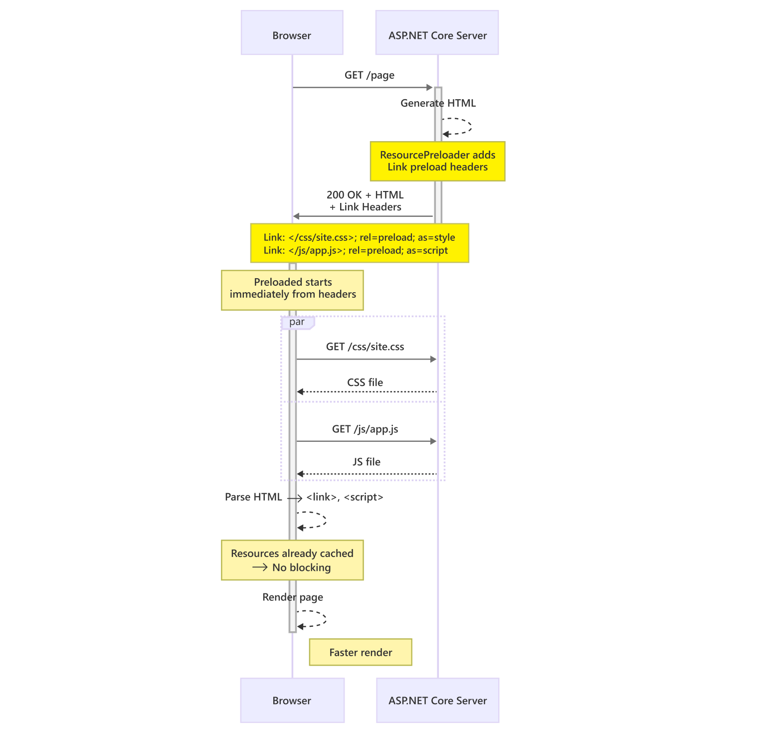 Blazor preload timeline