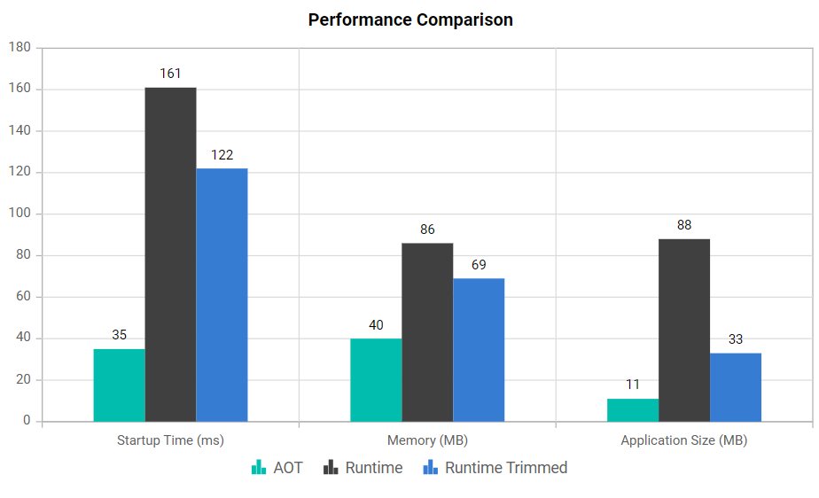 Comparing the performance of an AOT published app, a trimmed runtime app, and an untrimmed runtime app