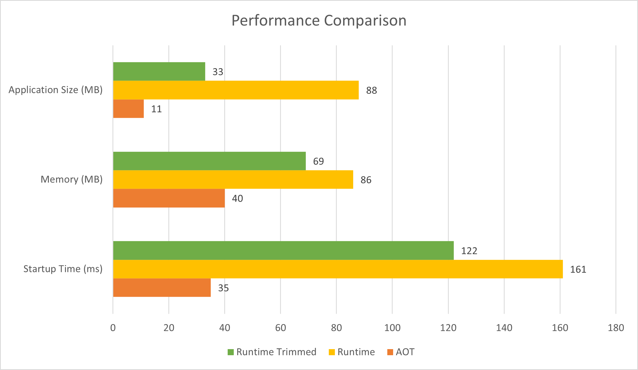 Comparing the performance of an AOT published app, a trimmed runtime app, and an untrimmed runtime app