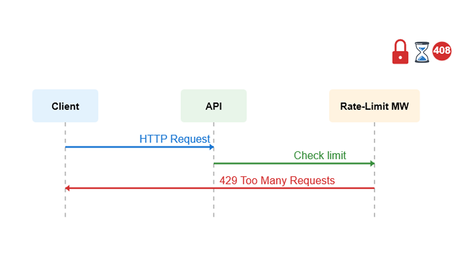 Sequence diagram of ASP.NET Core request flow with rate limiting and timeout
