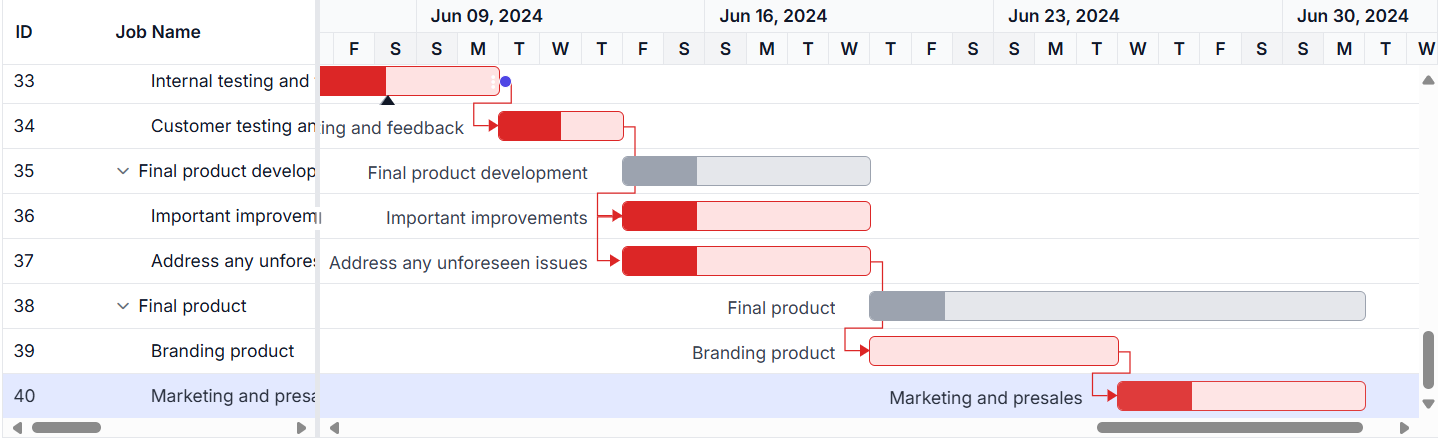 Critical path in Syncfusion Angular Gantt Chart