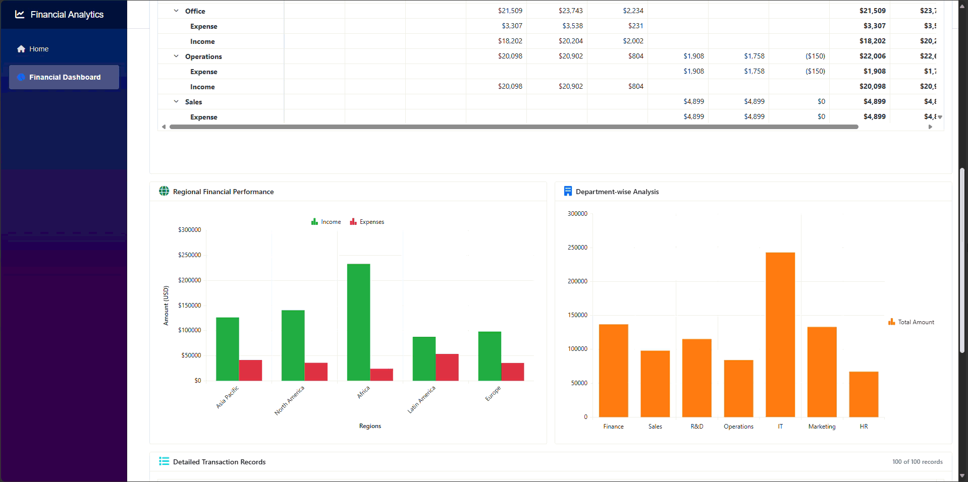 Visualize a financial dashboard in Blazor built with Syncfusion Components