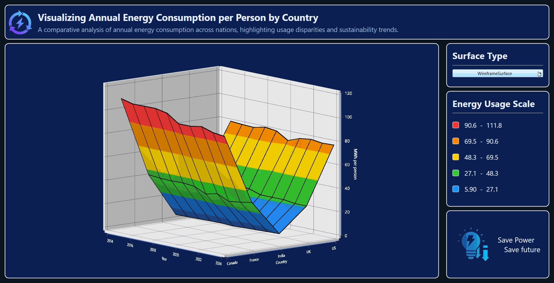 Visualizing energy consumption trends using WPF Surface Chart 