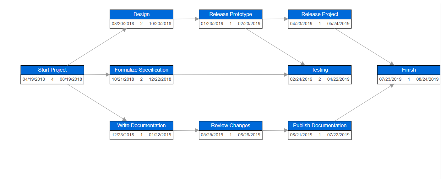 Visualizing task dependencies and risks through PERT charts