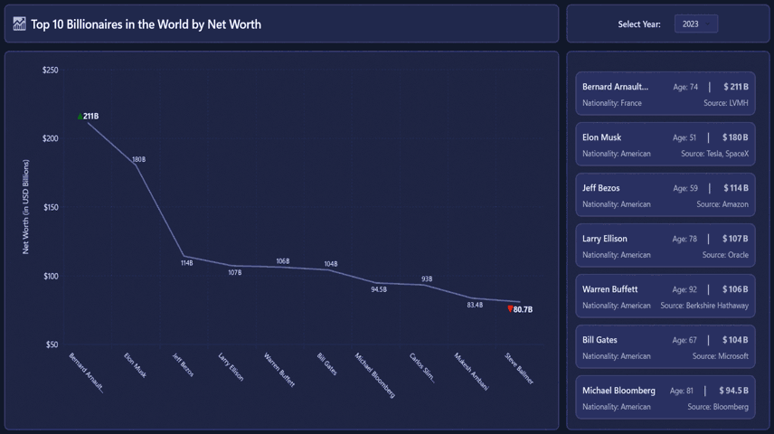 Visualizing top 10 billionaires’ net worth by year in a WinUI Line Chart