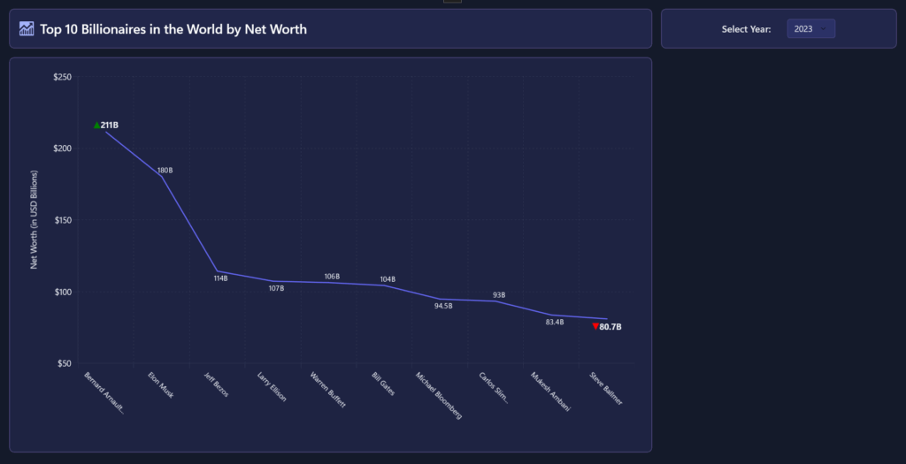Wpf Line Series Example Build an AI-Powered WinUI Line Chart to Visualize the Wealth of ...
