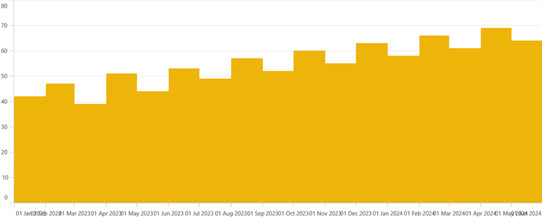Enabling zoom and pan to switch to a horizontal bar chart