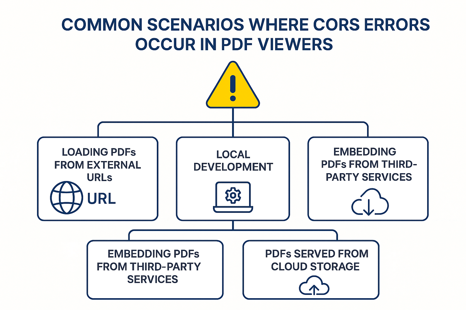 JavaScript PDF CORS errors scenarios in PDF Viewer