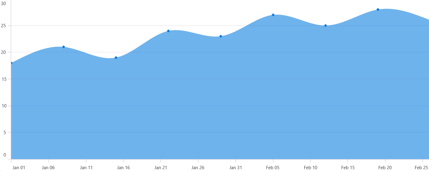 DateTime axis
