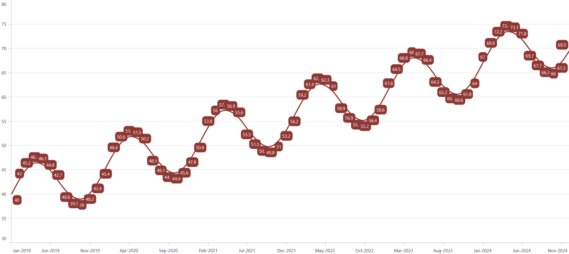 Using line chart to track daily temeperature