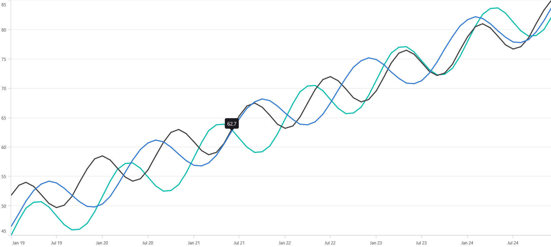 Chasing overlapping tooltips
