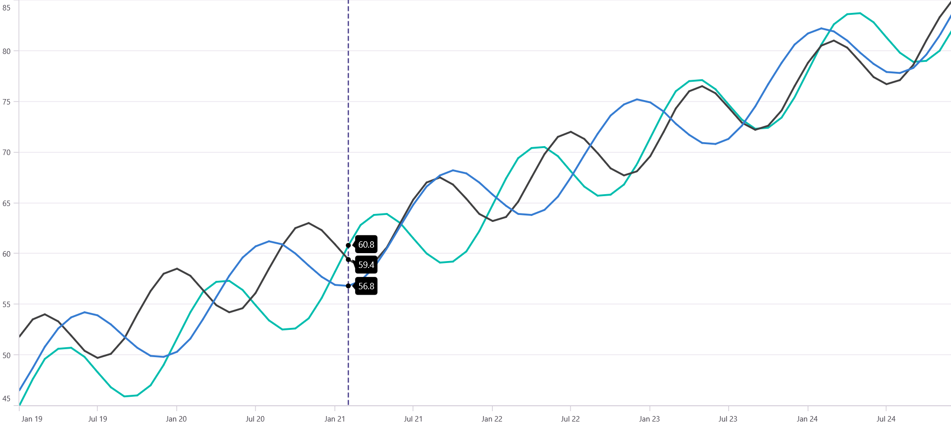 Using trackball to synchronize and display values
