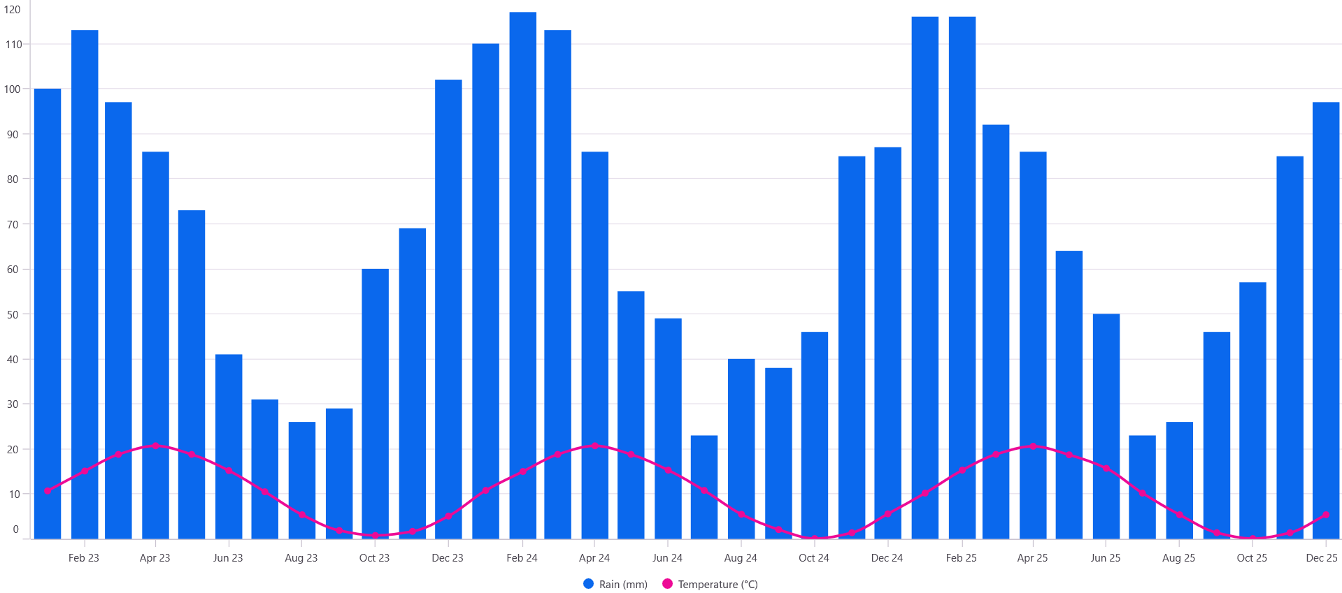 Misleading comparisons