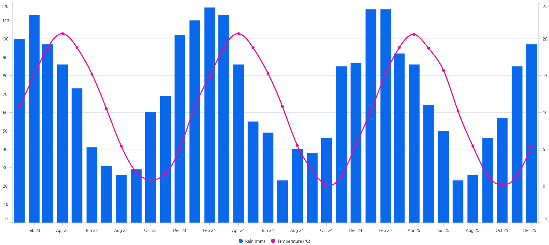 Using a secondary axis with clear labeling to keep trends distinct