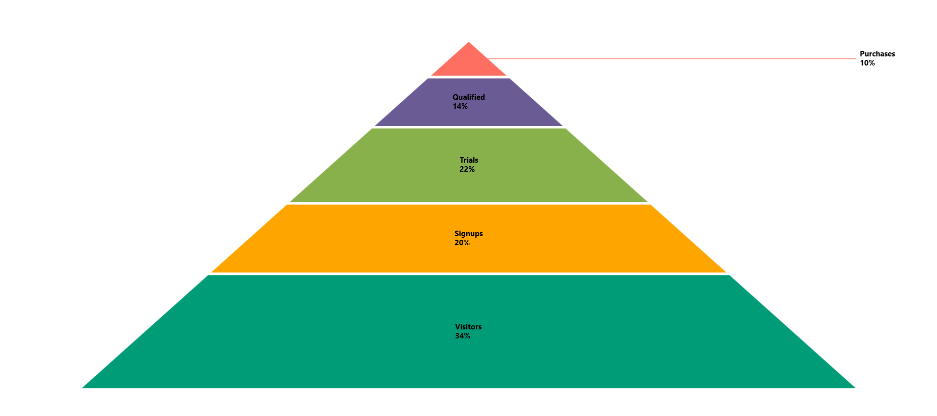 Using a consistent flow direction to ensure segment sizes