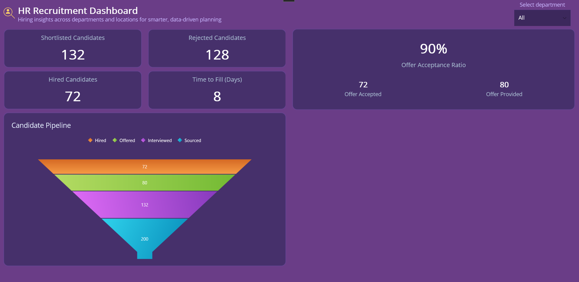 Candidate pipeline Funnel Chart