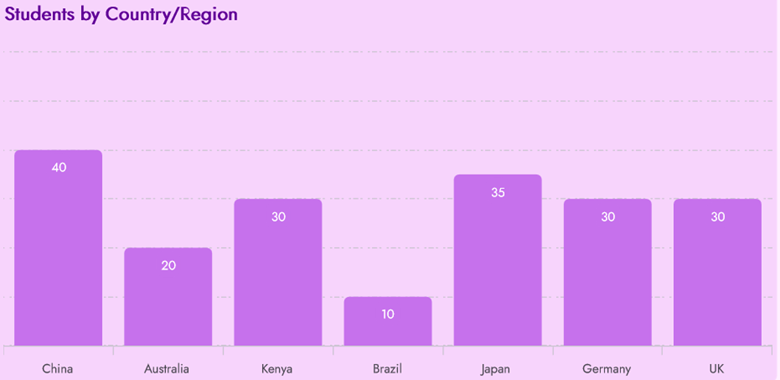Column Chart in .NET MAUI showing country and region