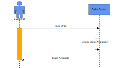 Customizing sequence diagram styles