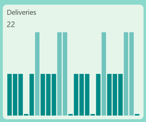 Deliveries trend displayed using Spark Column Chart