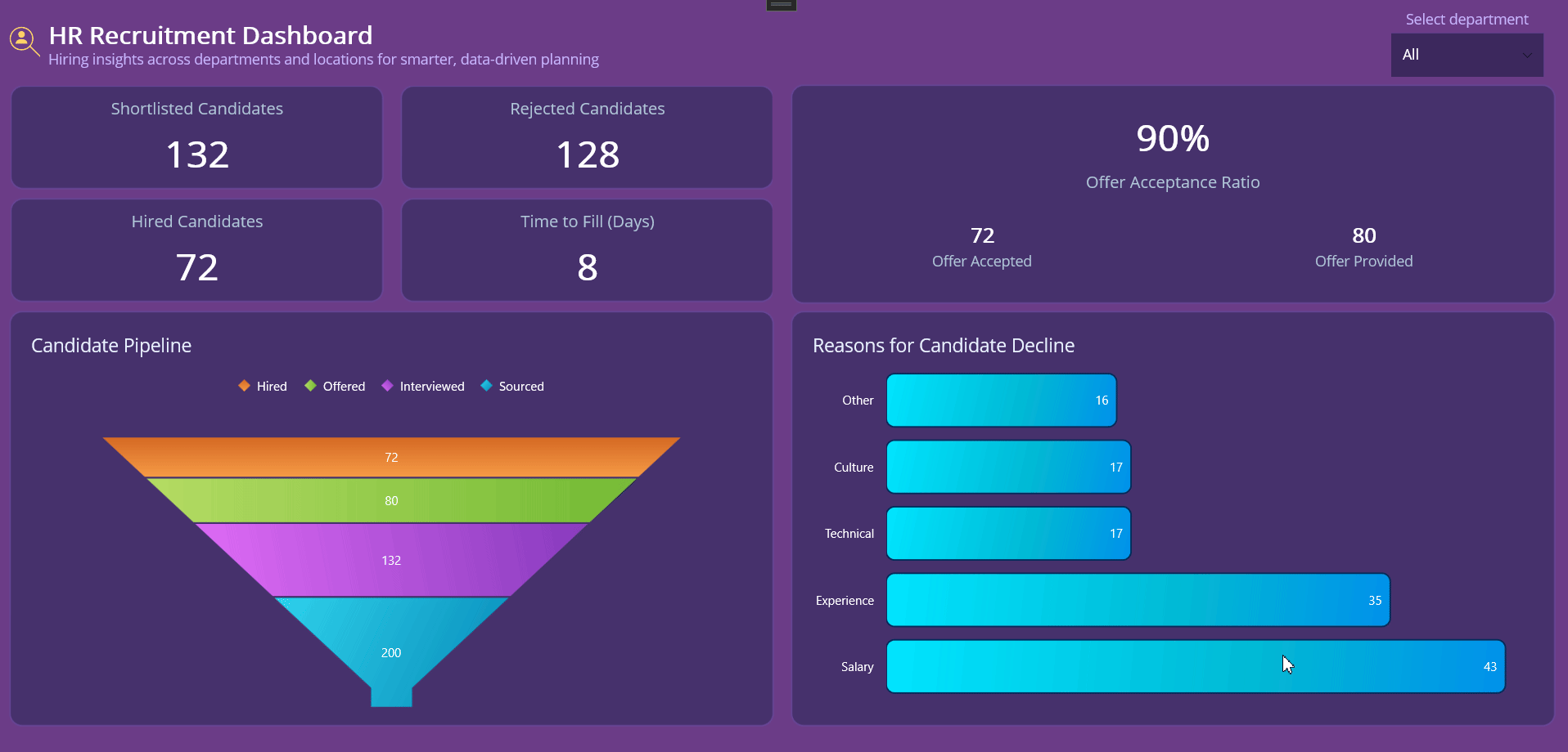 HR dashboard in .NET MAUI