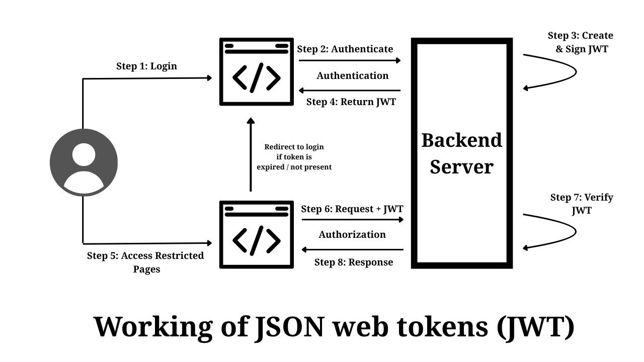 JWT Authentication workflow