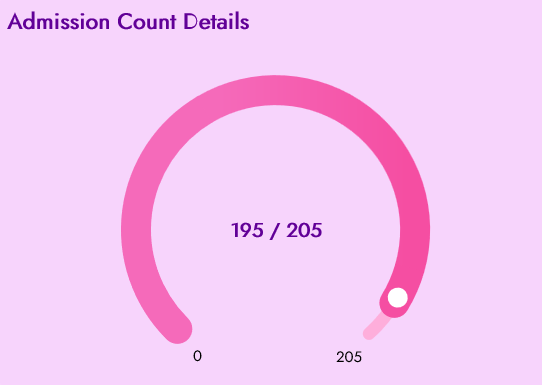 Radial gauge chart in .NET MAUI displaying admission KPI