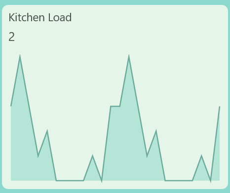 Kitchen load trend displayed using Spark Area Chart