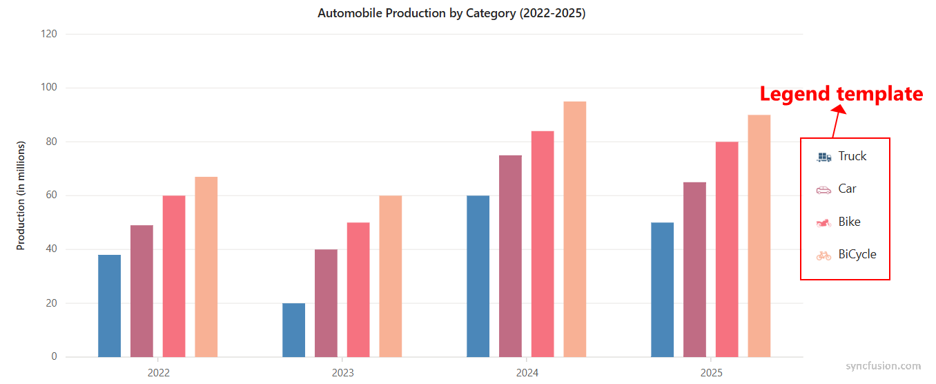 Legend template in Blazor Charts