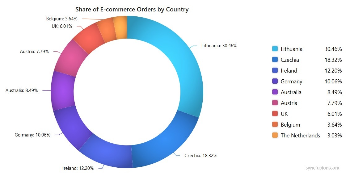 Linear and Radial Gradients feature in Blazor Charts