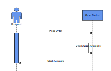 Specifying activation periods for participants