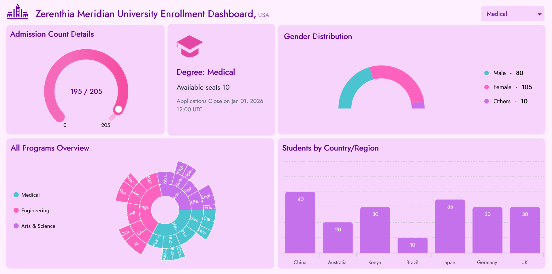 Visualizing a Student Enrollment Dashboard using .NET MAUI Charts