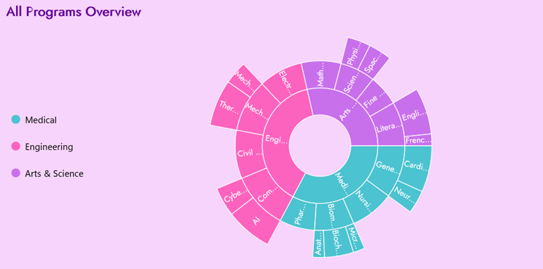 Sunburst Chart in .NET MAUI showing program distribution