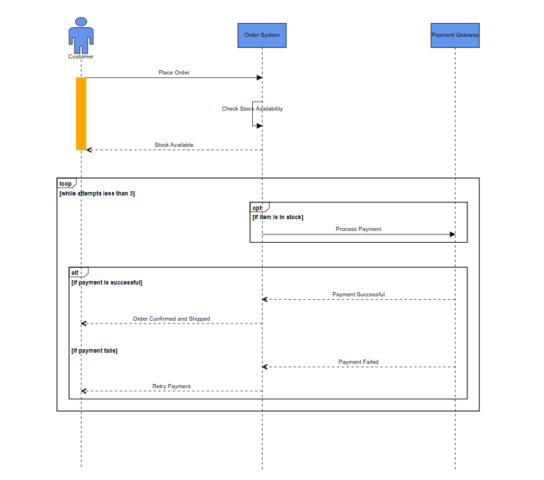 UML sequence diagram