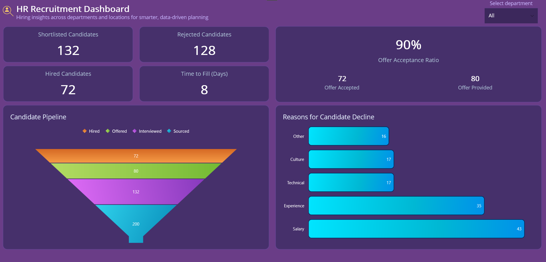 Visualizating candidate decline reasons