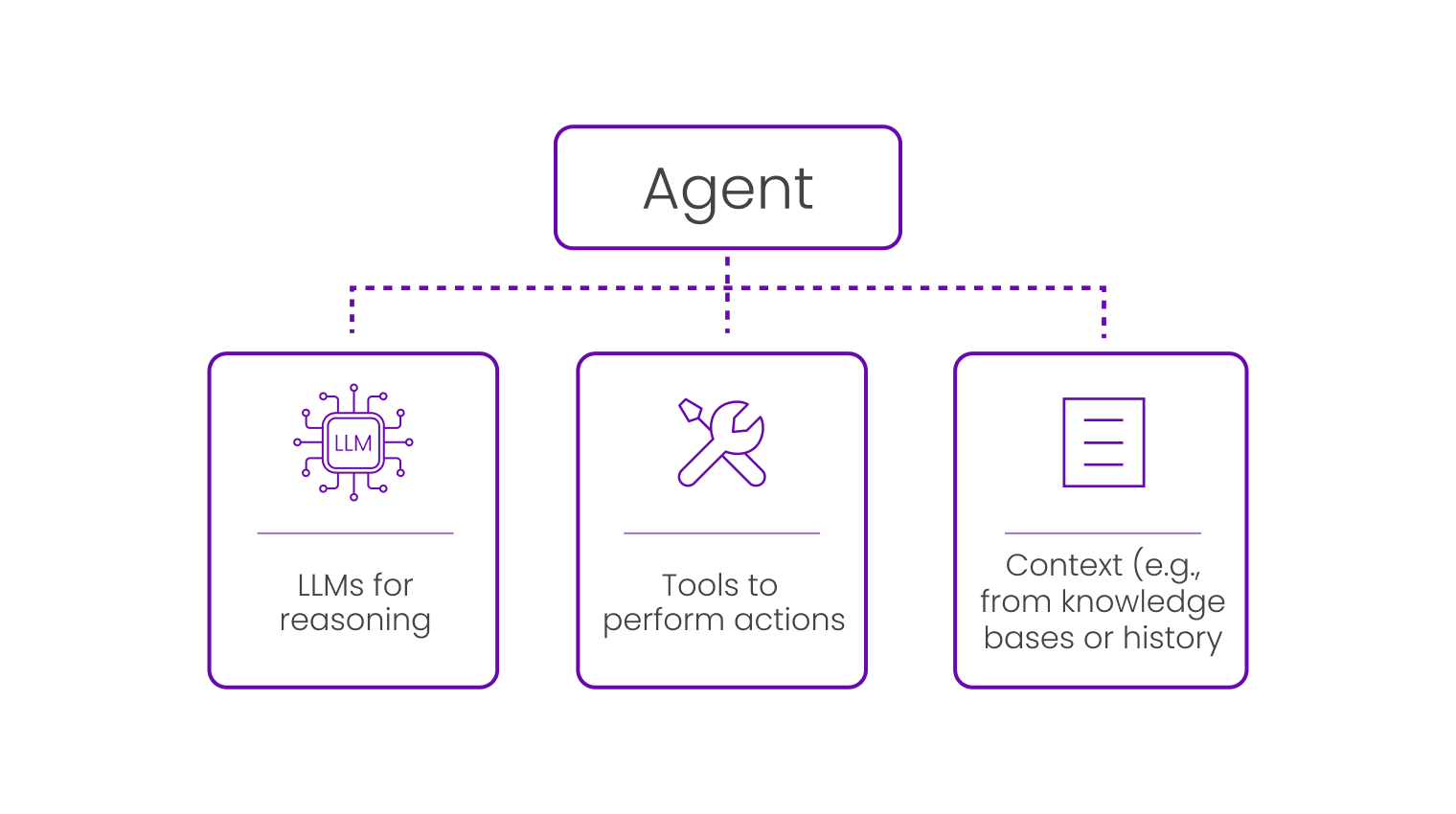 AI agents using LLM reasoning to drive actions