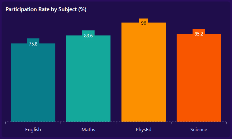 Comparative view of participation rates across all subjects using a Column Chart