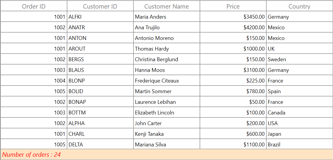 How to Style Summary Rows in a WPF DataGrid for Clearer UI | Syncfusion ...