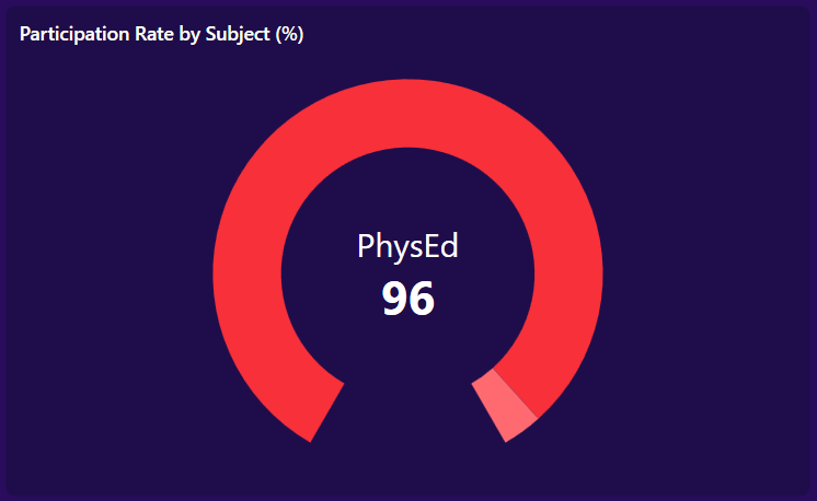 Displaying Doughnut Chart to provide breakdown of participation of a subject