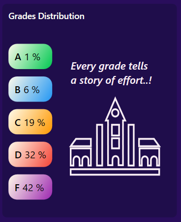 Grade distribution panel to show spread of children across each category