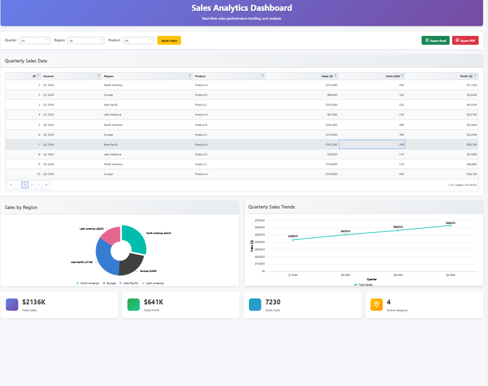 Sales analytics dashboard