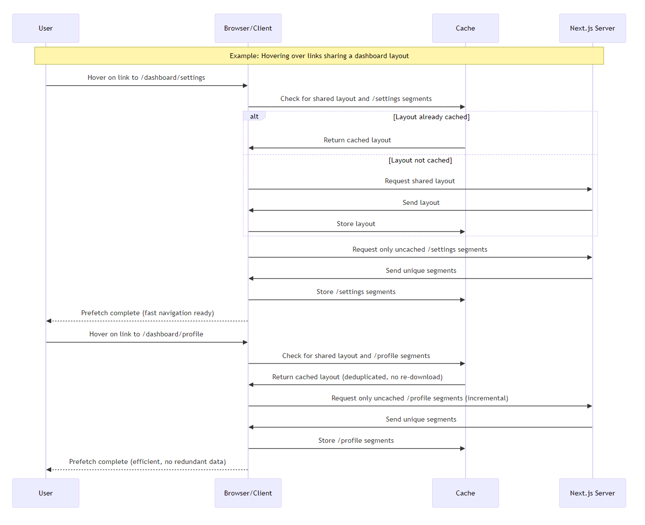 Sequence diagram illustrating layout deduplication and incremental prefetching in Next.js 16 enhanced routing