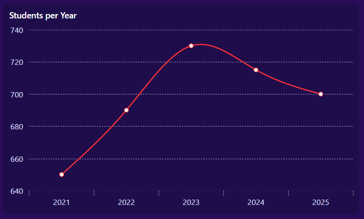Spline Chart showcasing student enrollment trends