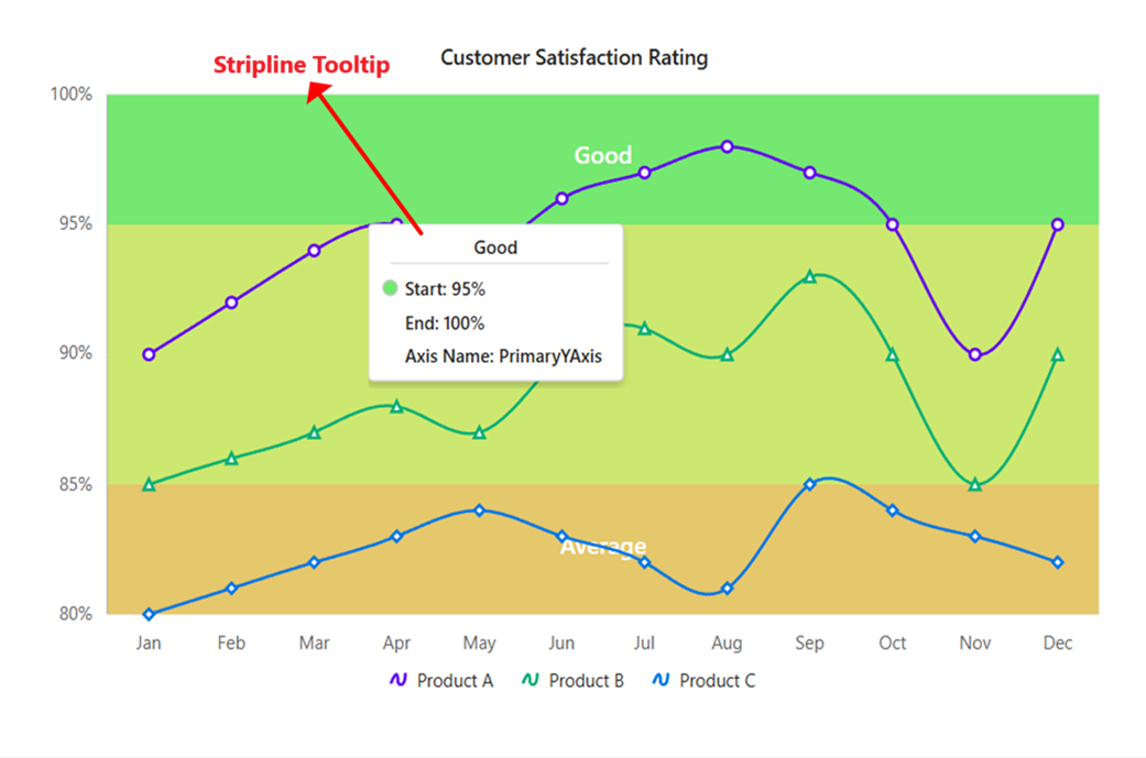 Stripline tooltips in Blazor Charts