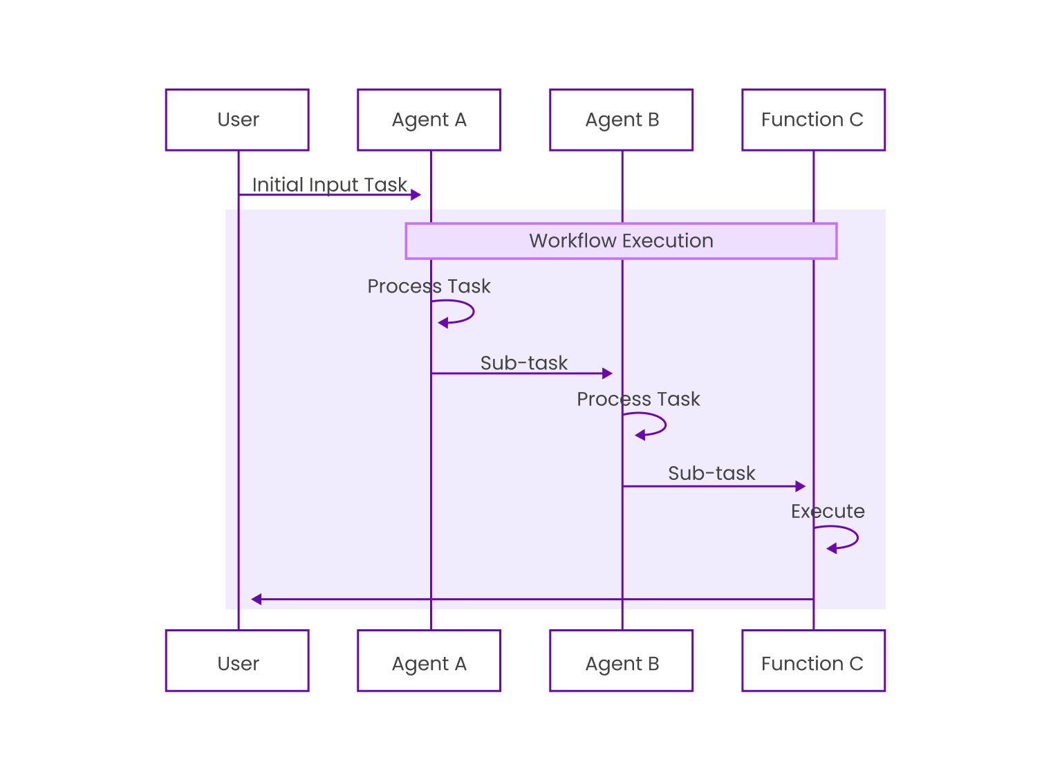 Structured workflows guiding how agents collaborate