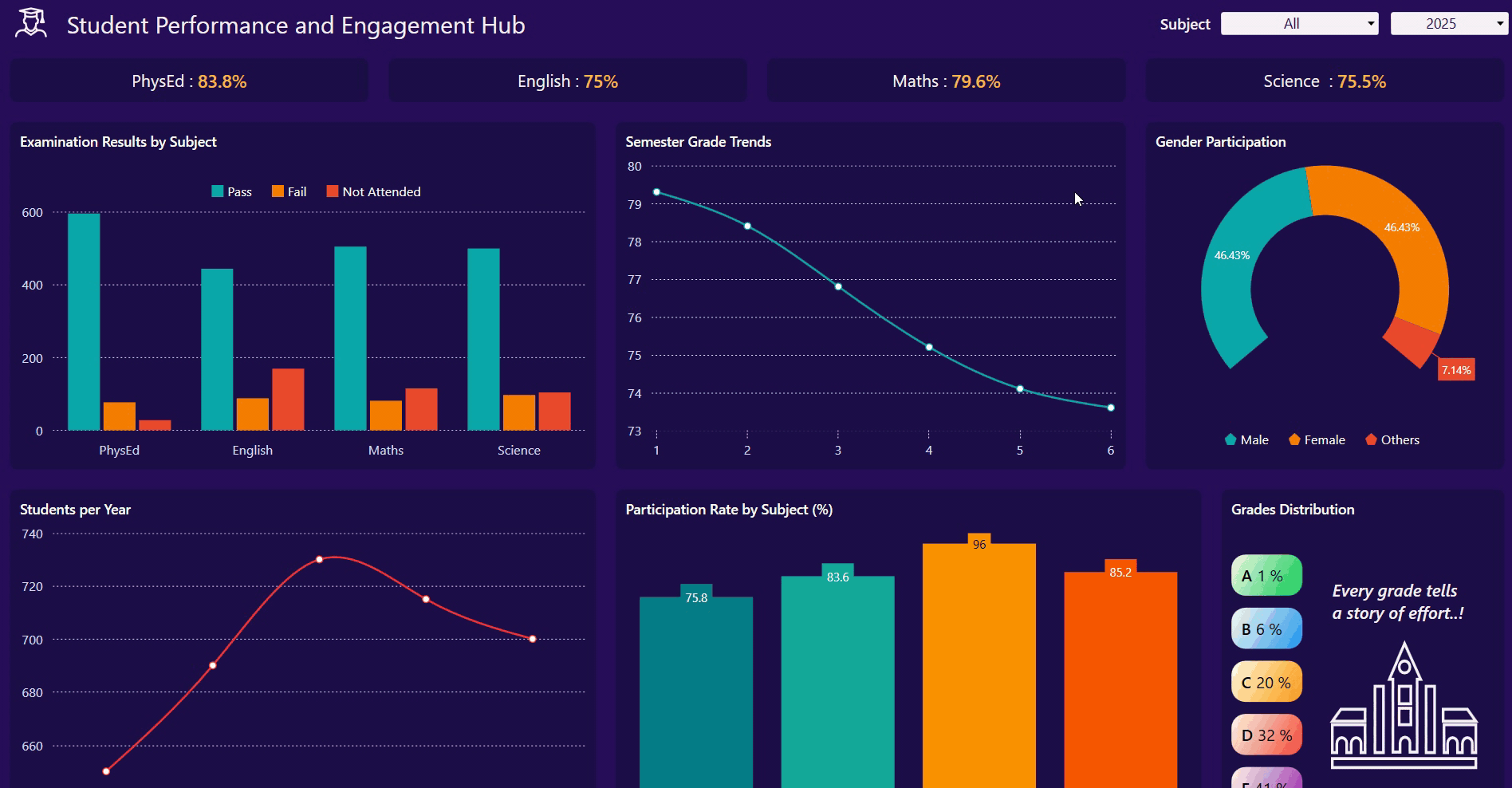 Student performance and engagement dashboard using WPF Charts