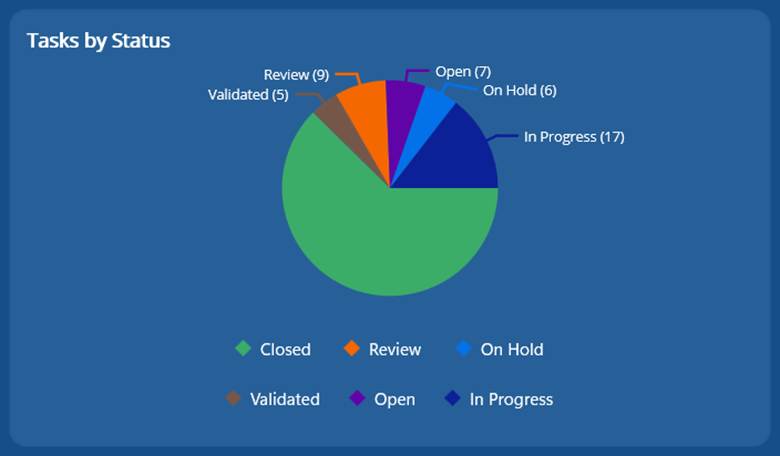 Task status distribution using a Pie Chart